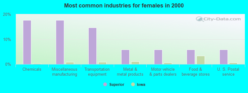 Most common industries for females in 2000