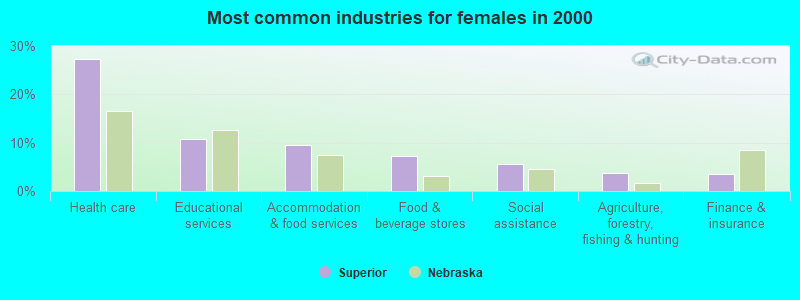 Most common industries for females in 2000