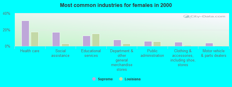 Most common industries for females in 2000