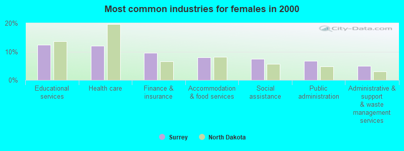 Most common industries for females in 2000