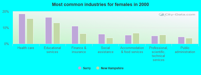 Most common industries for females in 2000