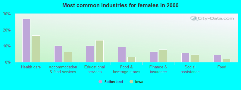 Most common industries for females in 2000