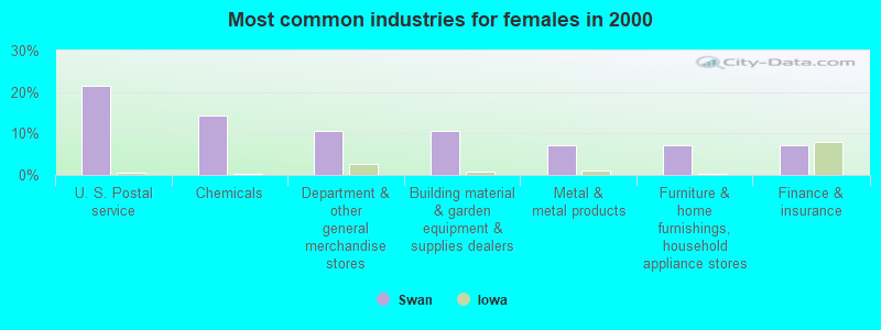 Most common industries for females in 2000