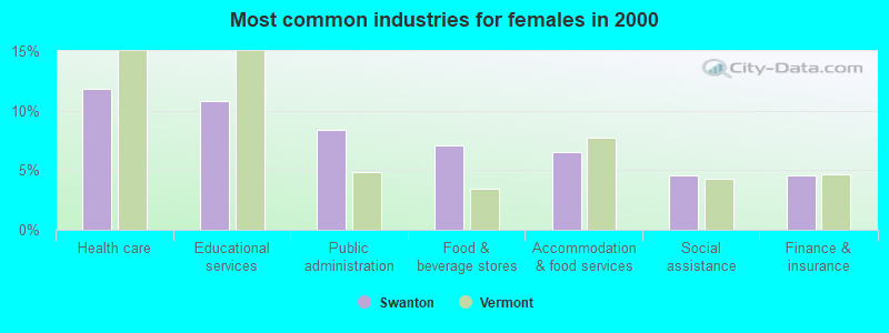 Most common industries for females in 2000