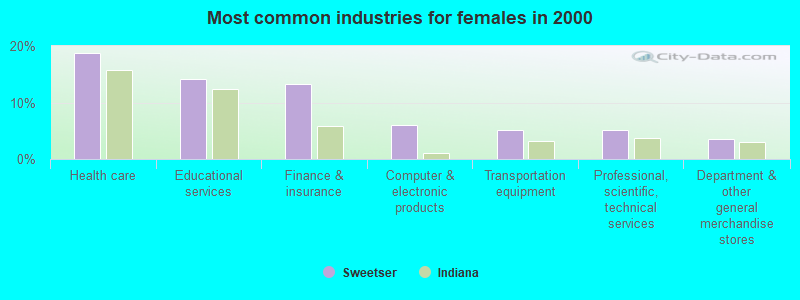 Most common industries for females in 2000