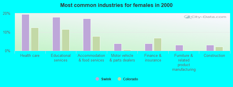 Most common industries for females 