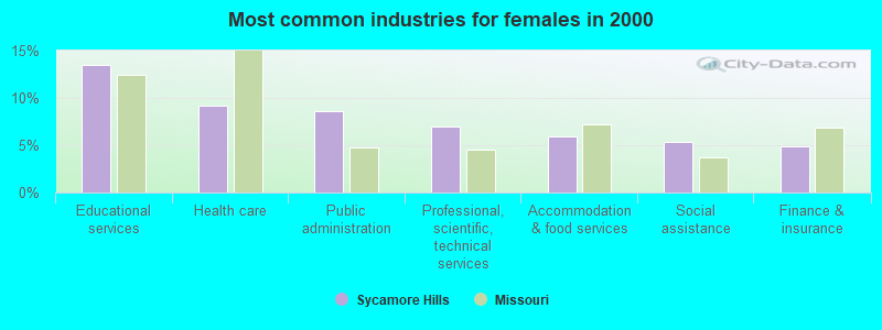 Most common industries for females in 2000