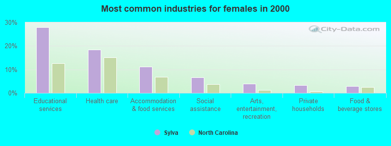 Most common industries for females 