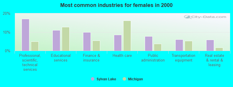 Most common industries for females in 2000