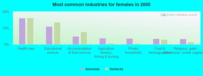 Most common industries for females in 2000