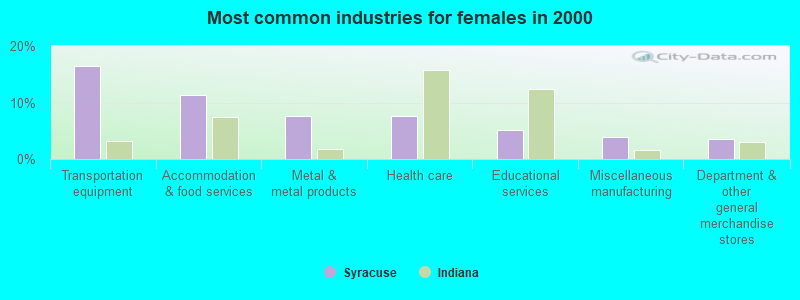 Most common industries for females 