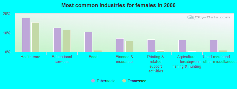 Most common industries for females in 2000