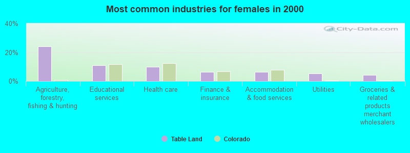 Most common industries for females 