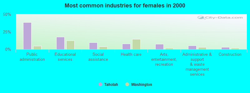 Most common industries for females in 2000