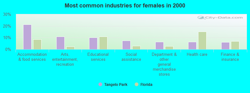 Most common industries for females 