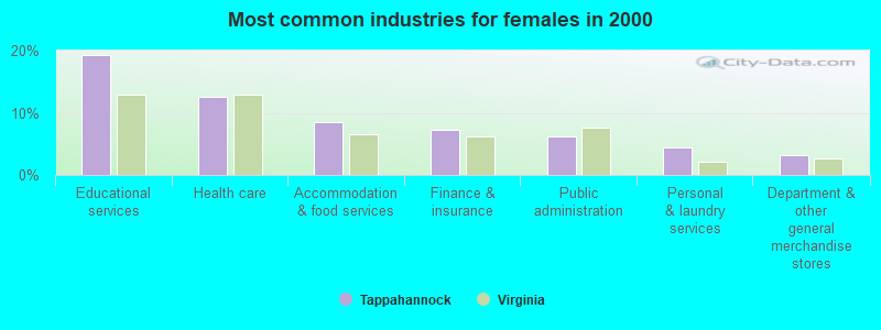 Most common industries for females in 2000