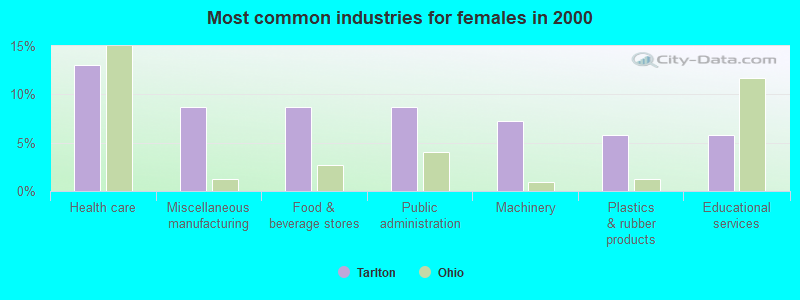 Most common industries for females in 2000