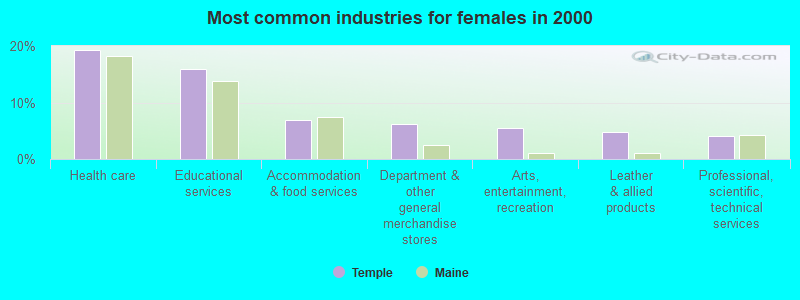 Most common industries for females in 2000