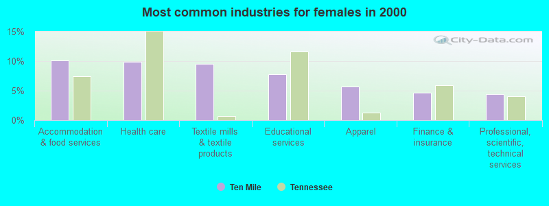 Most common industries for females in 2000