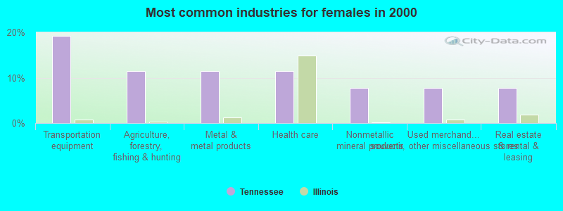 Most common industries for females in 2000