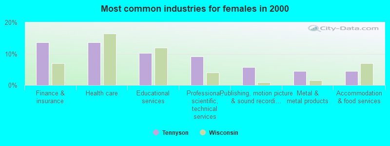 Most common industries for females in 2000