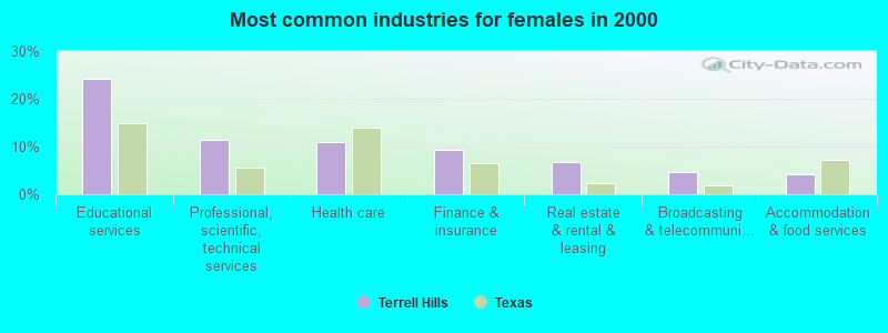 Most common industries for females 