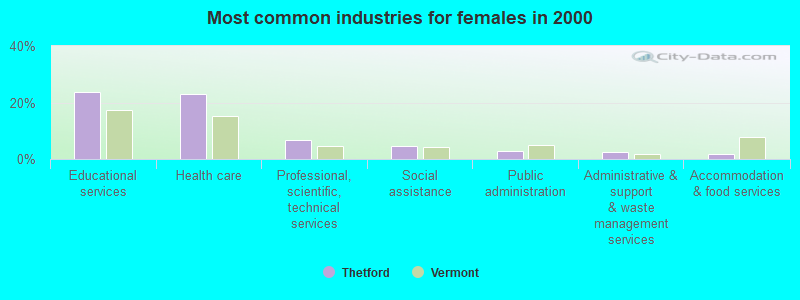 Most common industries for females in 2000