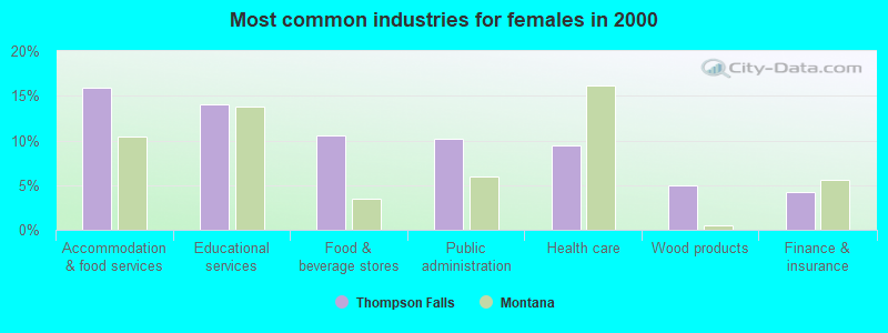 Most common industries for females in 2000