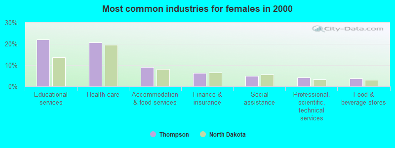 Most common industries for females in 2000