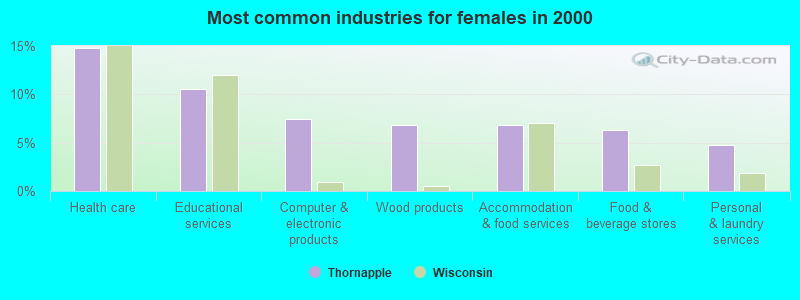 Most common industries for females in 2000