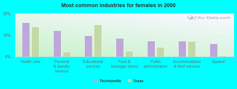 Most common industries for females in 2000