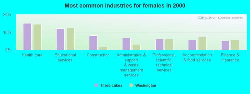 Most common industries for females in 2000