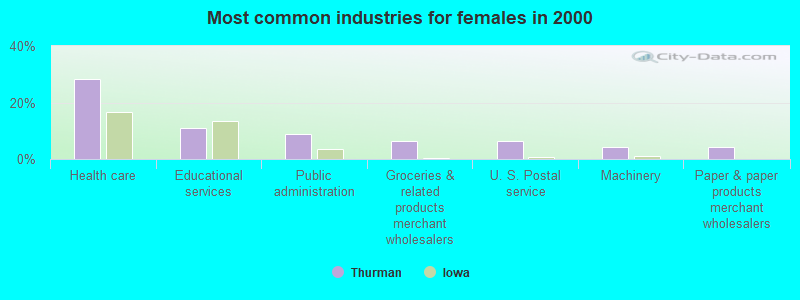 Most common industries for females in 2000