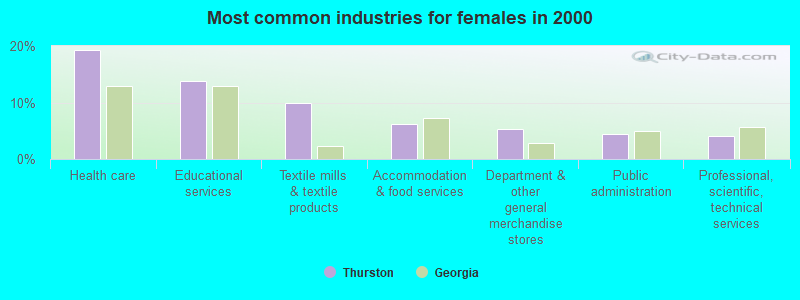 Most common industries for females in 2000