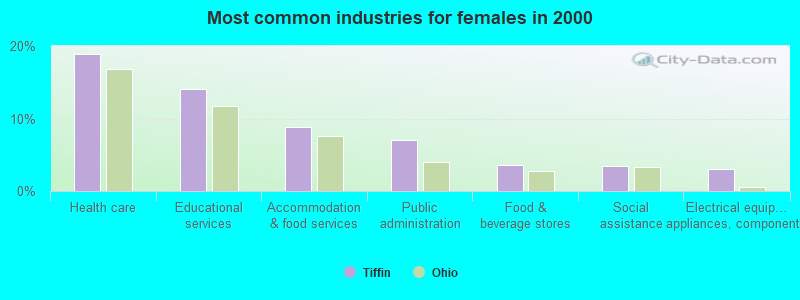 Most common industries for females in 2000