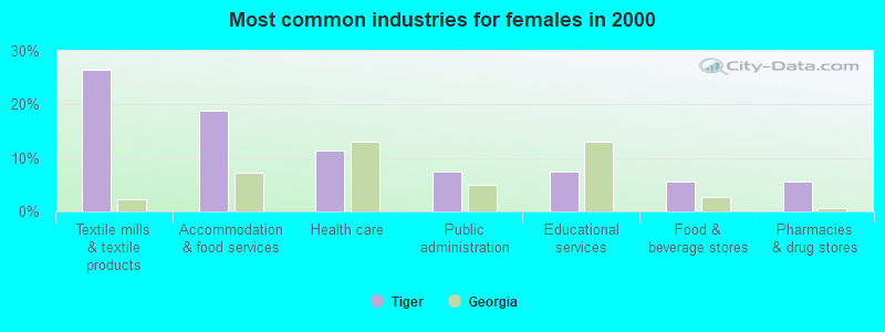 Most common industries for females in 2000