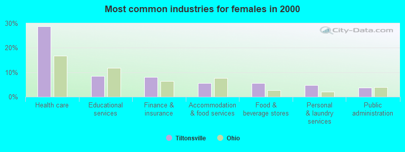 Most common industries for females in 2000