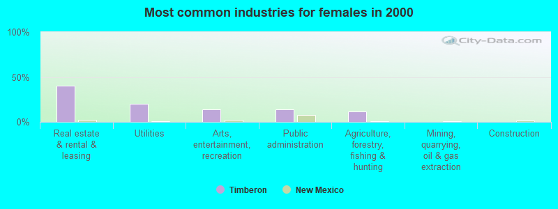 Most common industries for females in 2000