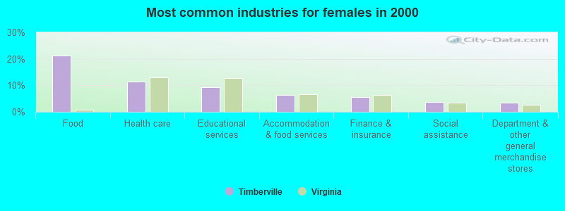 Most common industries for females in 2000