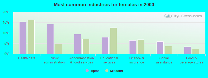 Most common industries for females in 2000