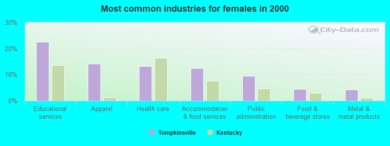 Most common industries for females 