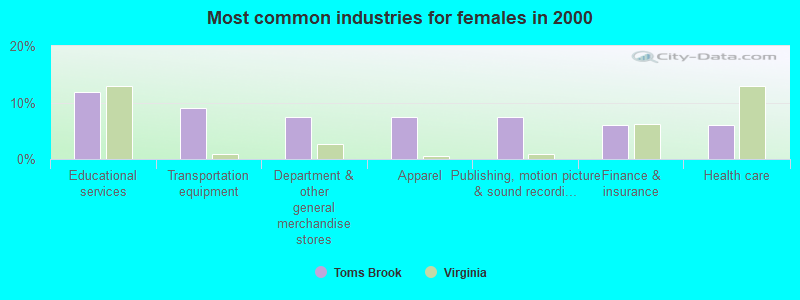 Most common industries for females in 2000