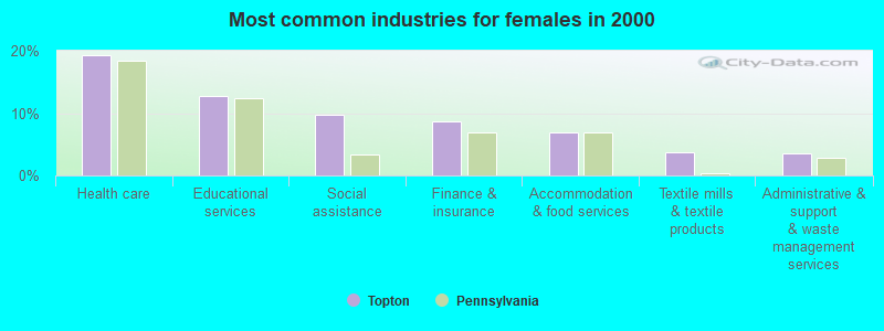 Most common industries for females 