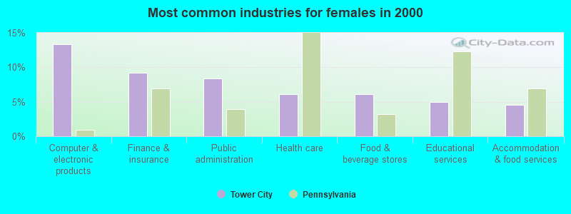 Most common industries for females in 2000