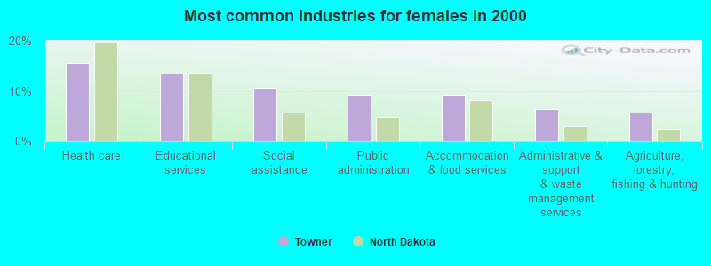 Most common industries for females in 2000