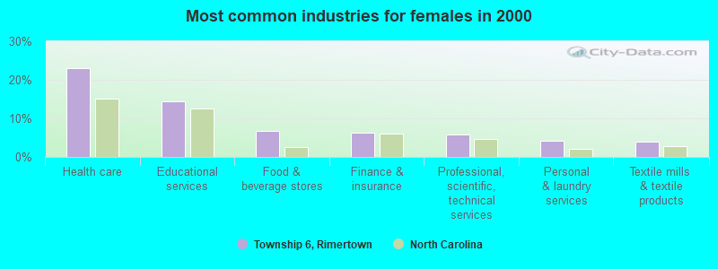 Most common industries for females in 2000