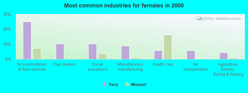 Most common industries for females in 2000