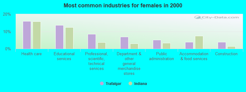 Most common industries for females in 2000