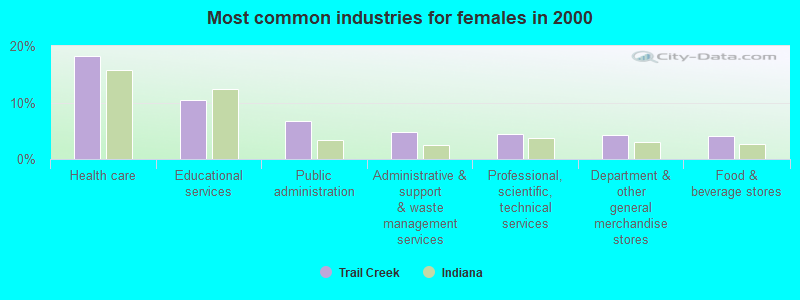 Most common industries for females in 2000