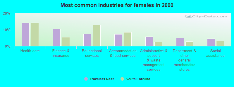 Most common industries for females in 2000